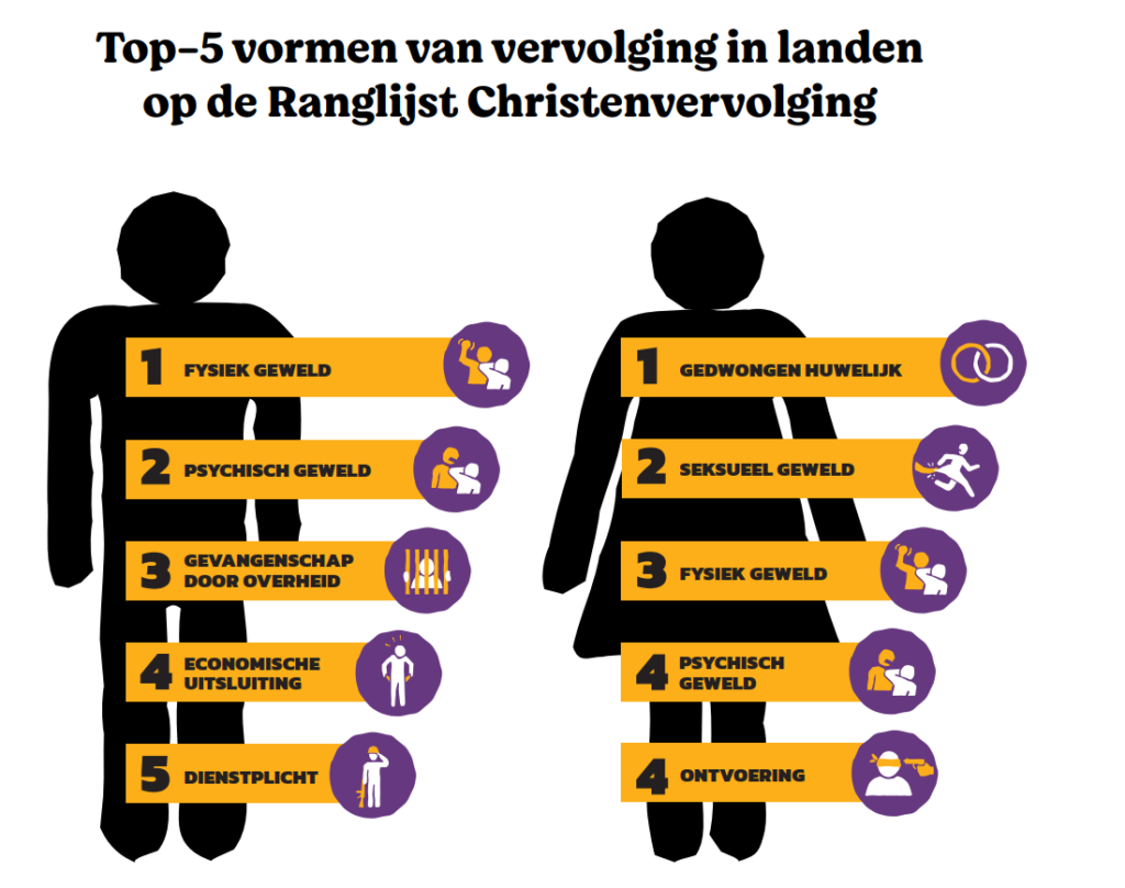 Vervolging mannen en vrouwen
